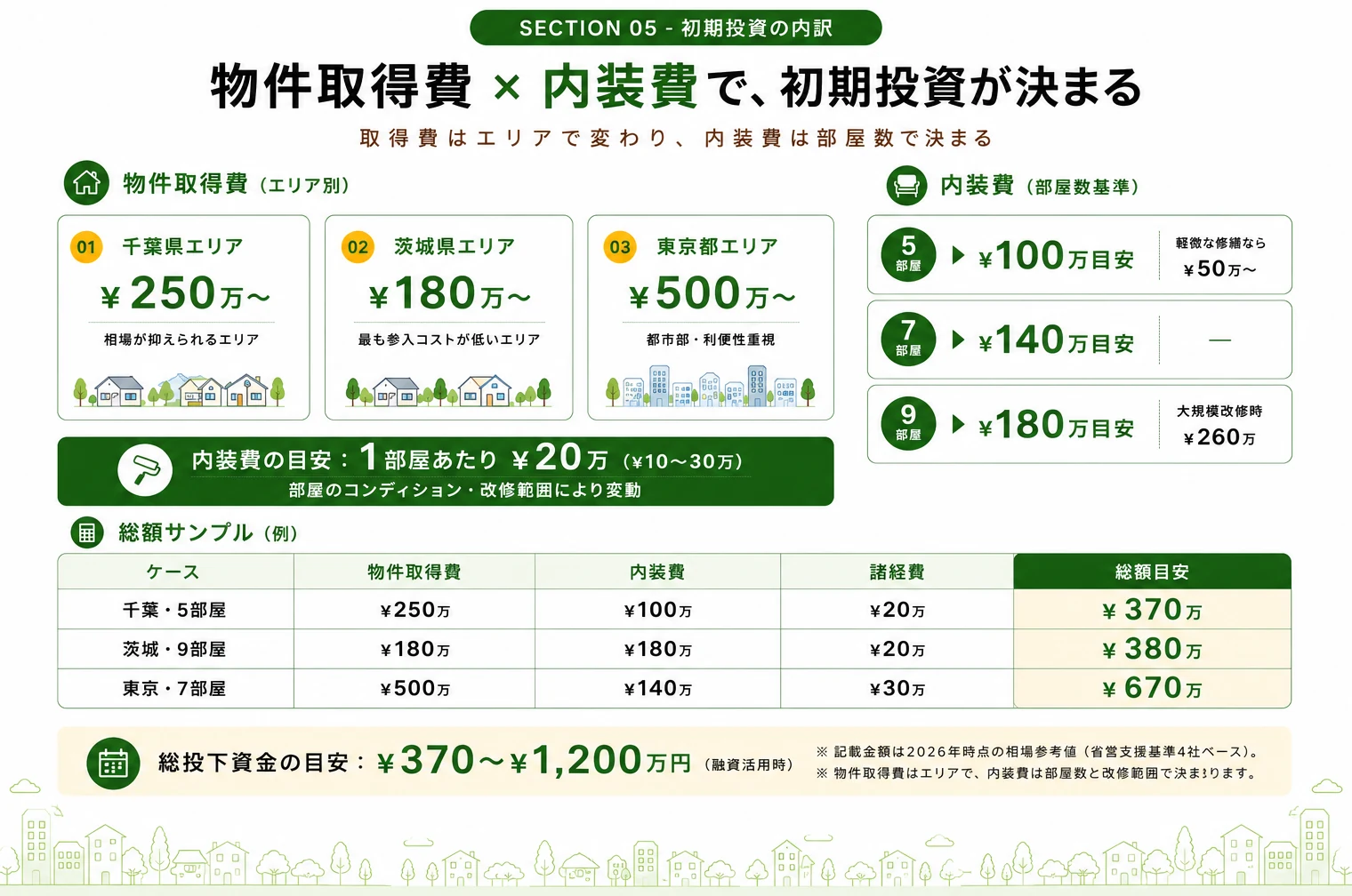 初期投資の内訳
