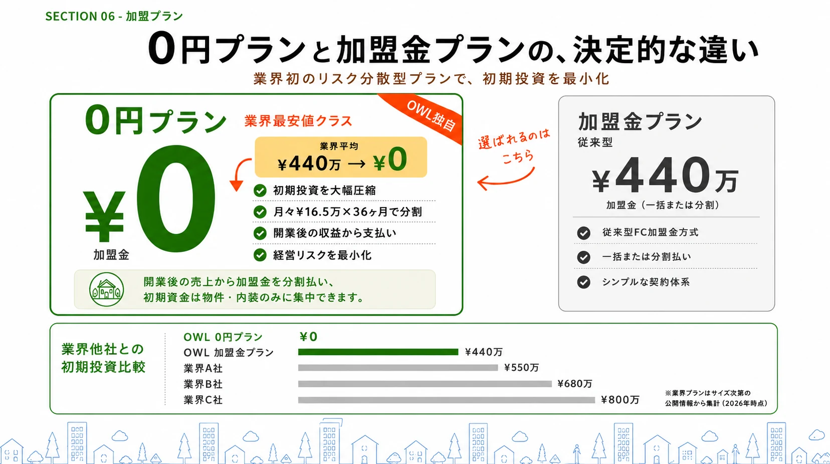 0円プラン